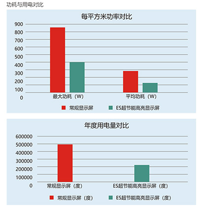 最高節(jié)能達60%